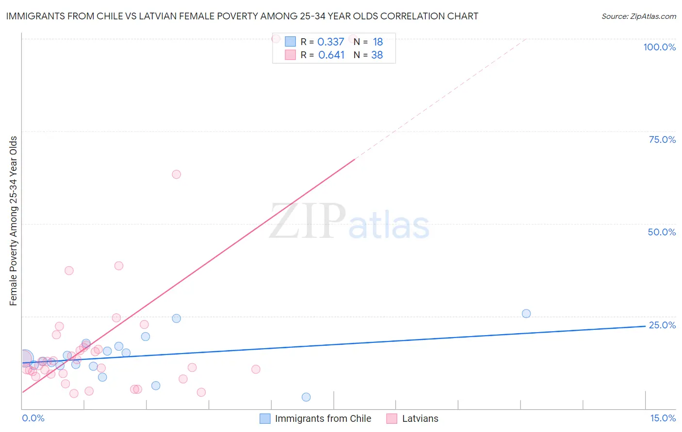 Immigrants from Chile vs Latvian Female Poverty Among 25-34 Year Olds