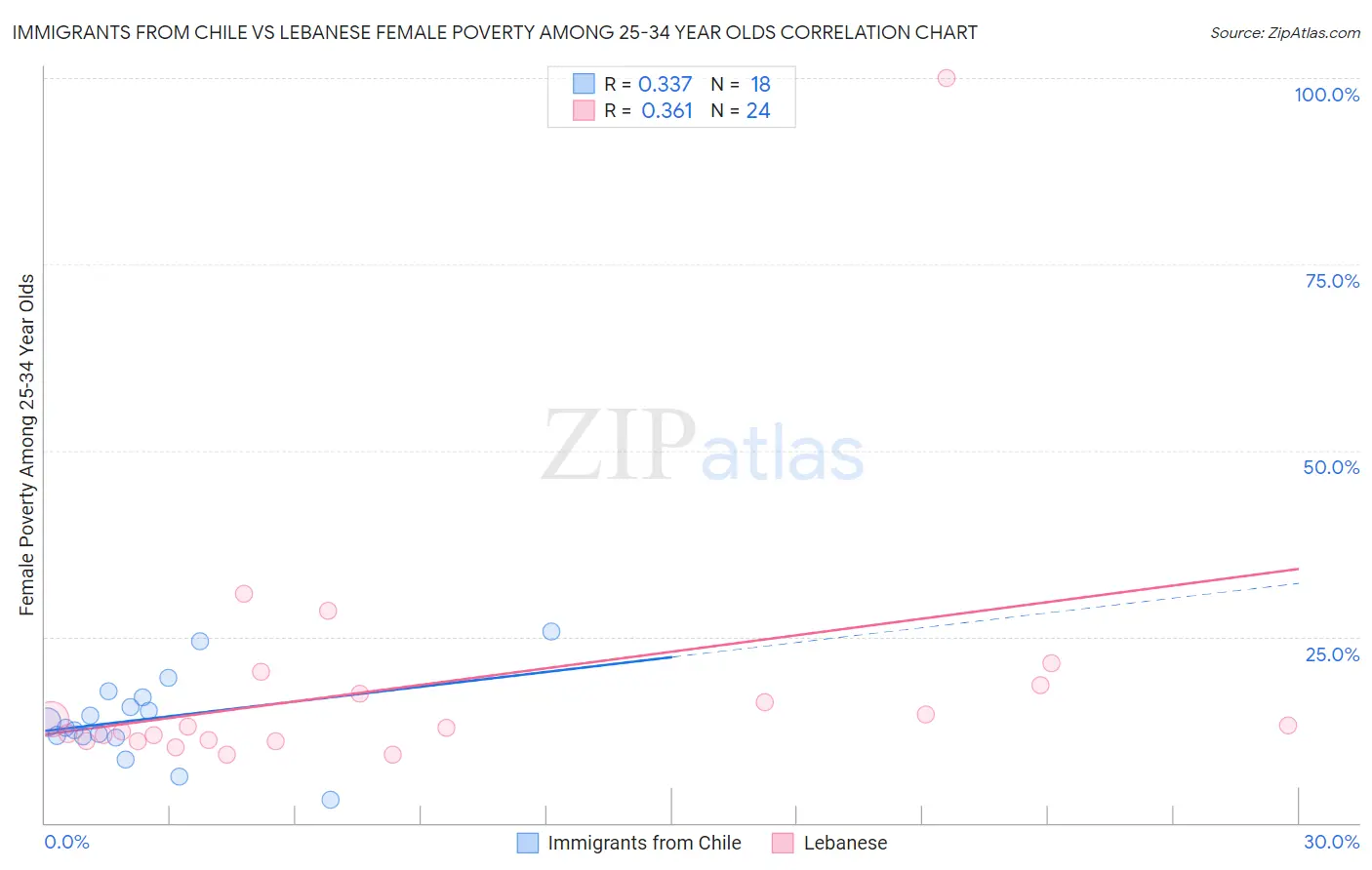 Immigrants from Chile vs Lebanese Female Poverty Among 25-34 Year Olds