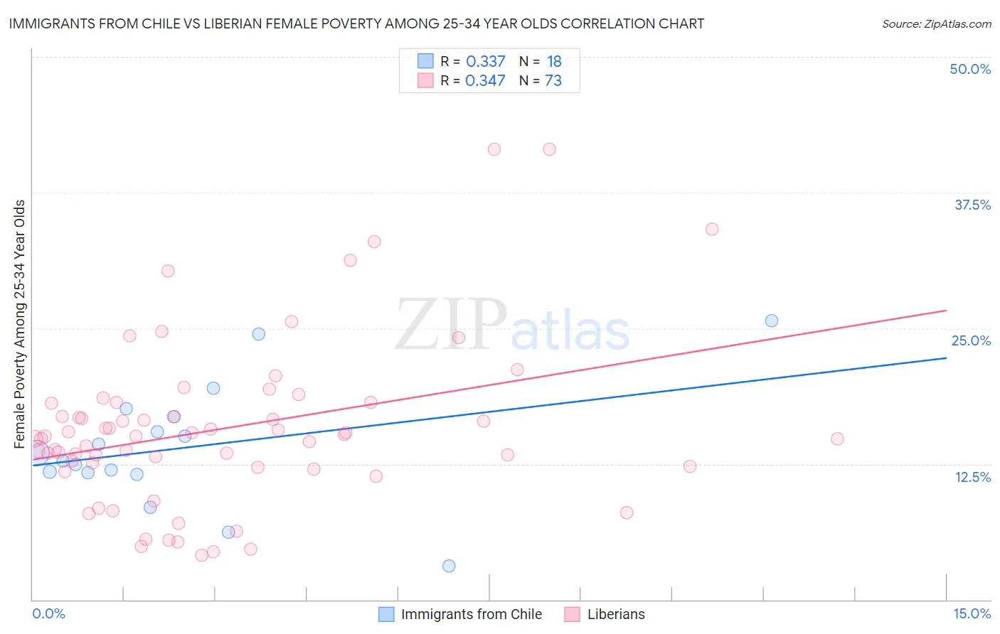 Immigrants from Chile vs Liberian Female Poverty Among 25-34 Year Olds