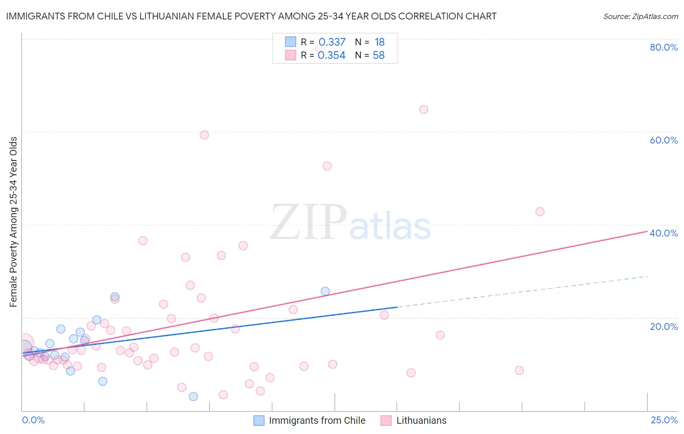 Immigrants from Chile vs Lithuanian Female Poverty Among 25-34 Year Olds