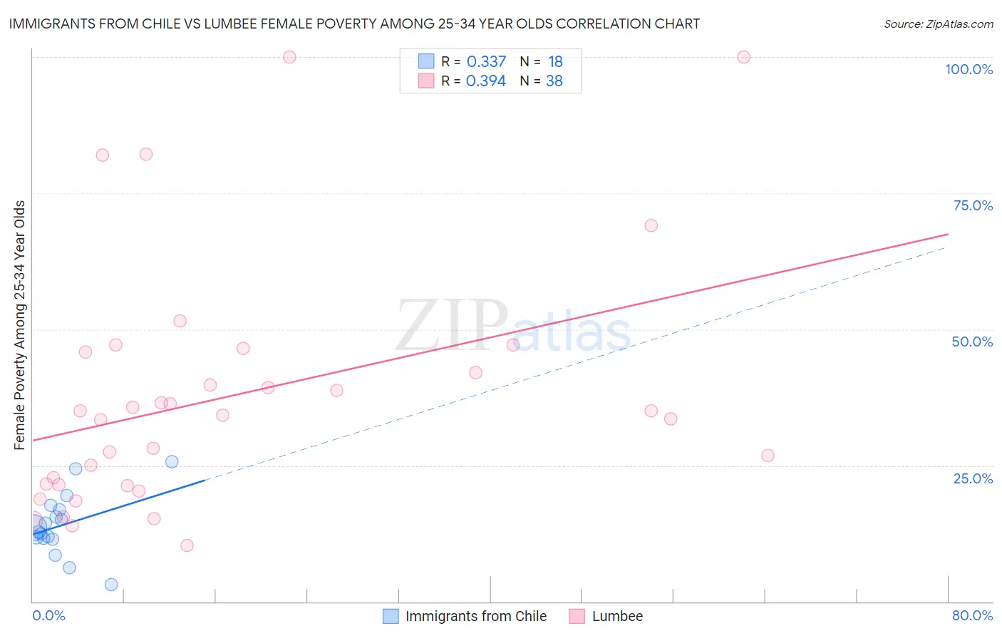 Immigrants from Chile vs Lumbee Female Poverty Among 25-34 Year Olds