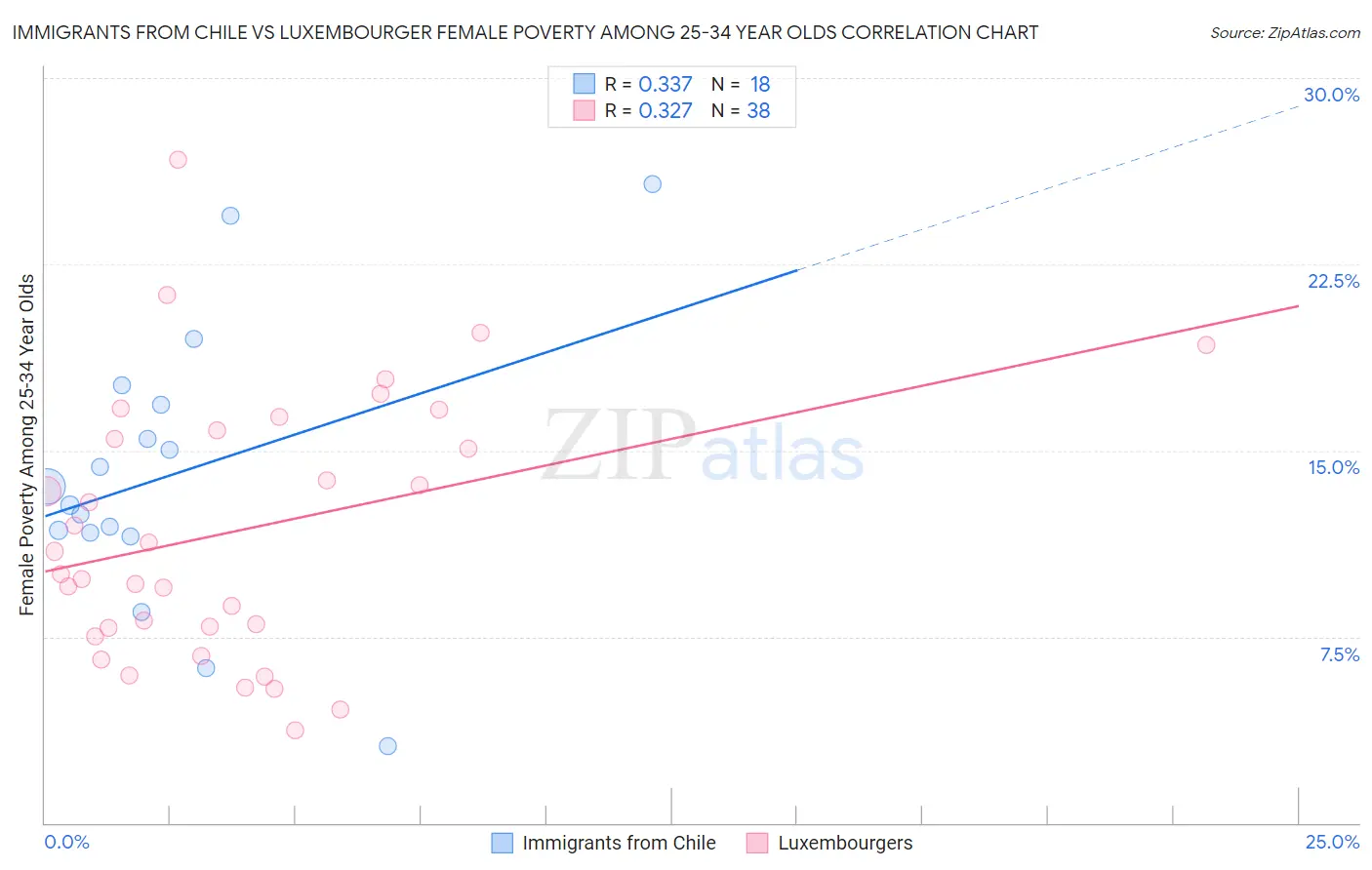 Immigrants from Chile vs Luxembourger Female Poverty Among 25-34 Year Olds