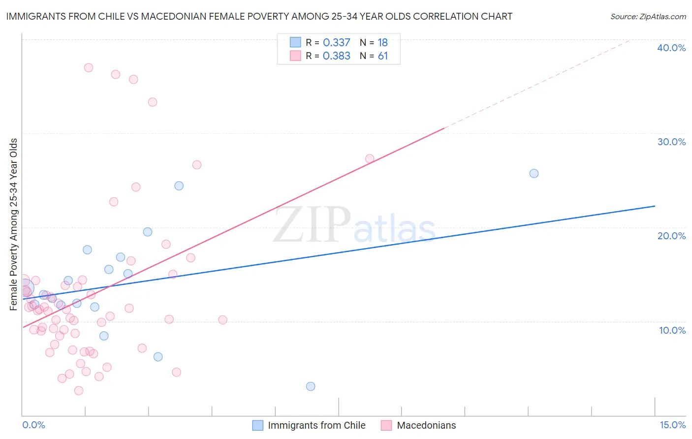 Immigrants from Chile vs Macedonian Female Poverty Among 25-34 Year Olds