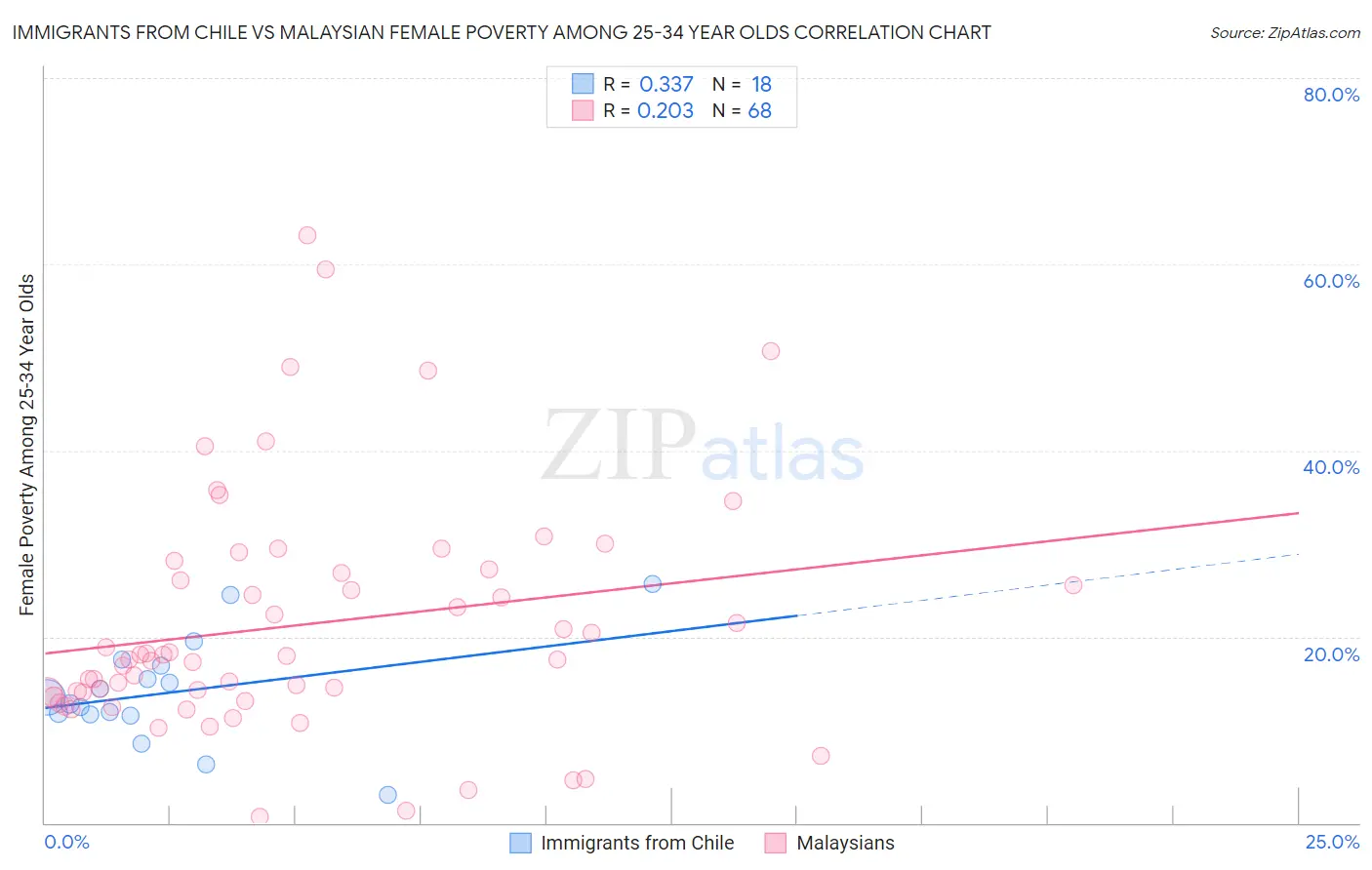 Immigrants from Chile vs Malaysian Female Poverty Among 25-34 Year Olds