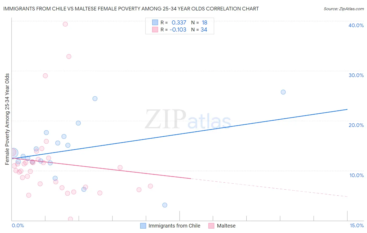 Immigrants from Chile vs Maltese Female Poverty Among 25-34 Year Olds