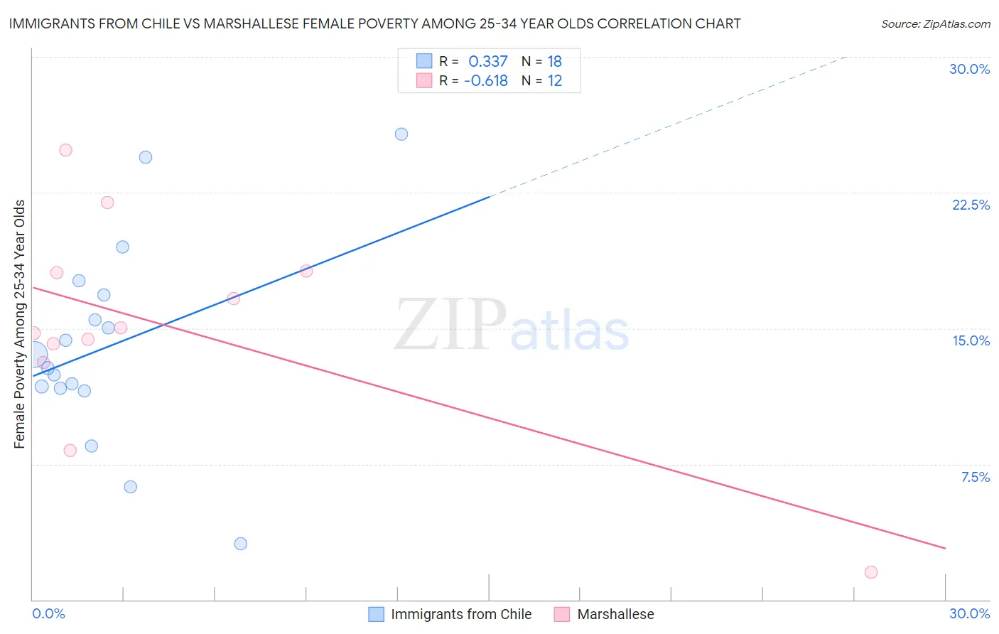 Immigrants from Chile vs Marshallese Female Poverty Among 25-34 Year Olds