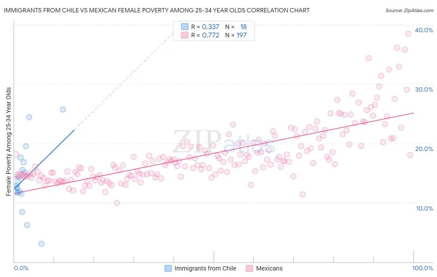 Immigrants from Chile vs Mexican Female Poverty Among 25-34 Year Olds