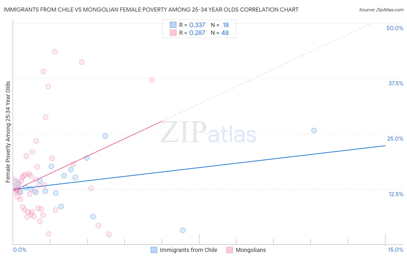 Immigrants from Chile vs Mongolian Female Poverty Among 25-34 Year Olds