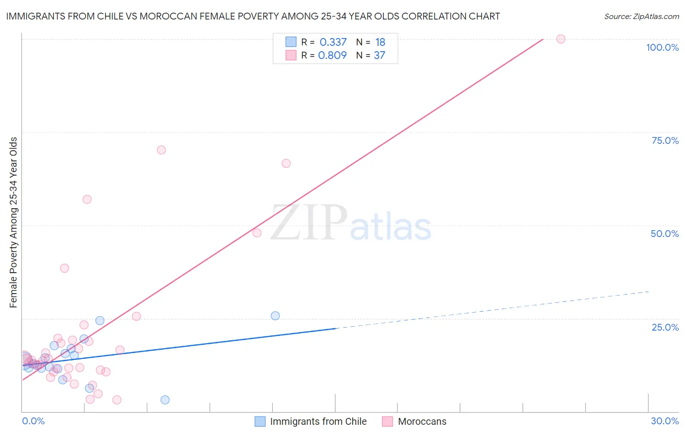 Immigrants from Chile vs Moroccan Female Poverty Among 25-34 Year Olds