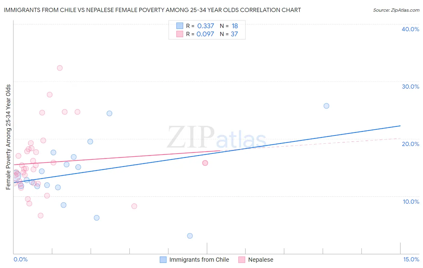 Immigrants from Chile vs Nepalese Female Poverty Among 25-34 Year Olds