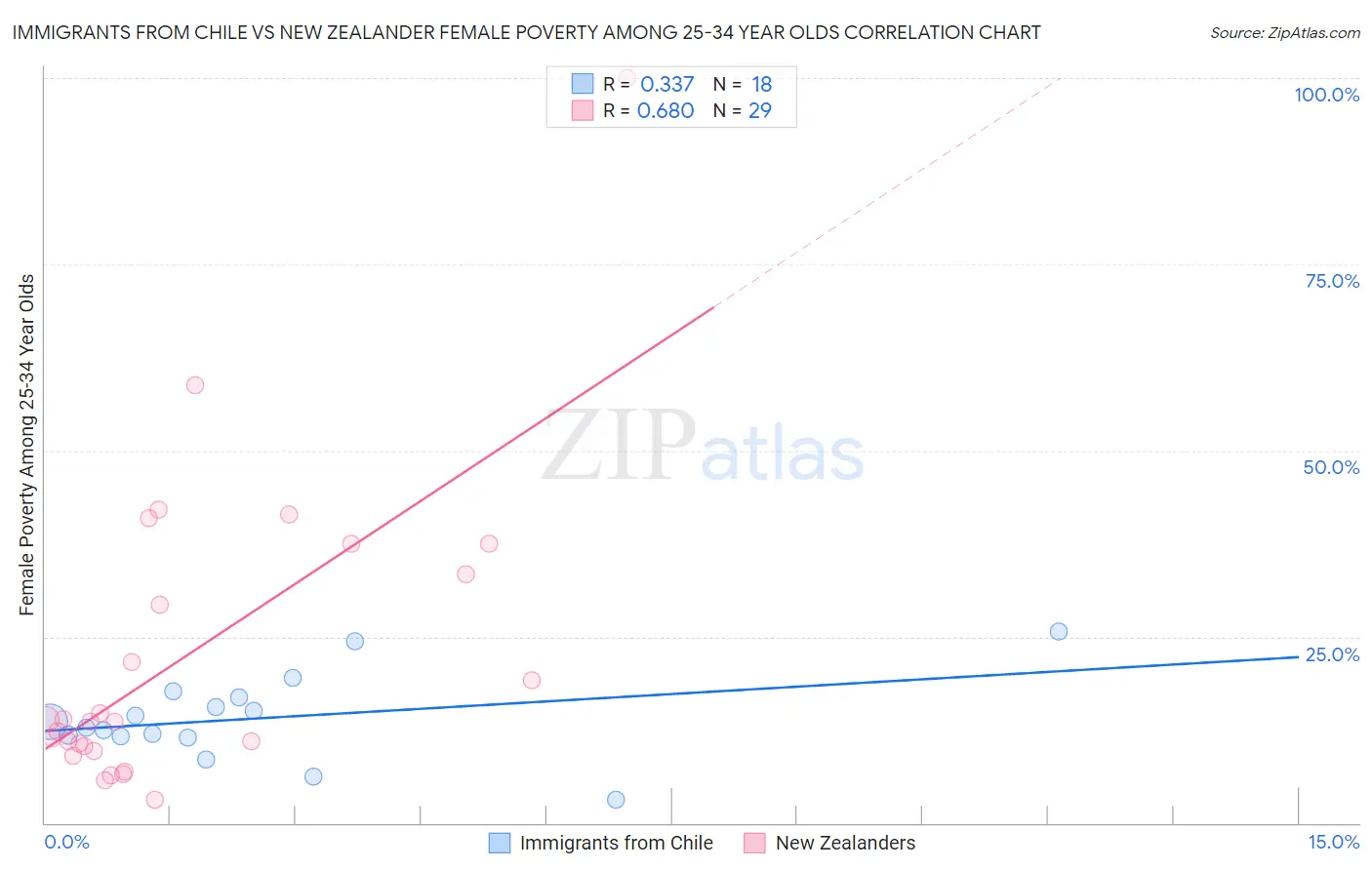 Immigrants from Chile vs New Zealander Female Poverty Among 25-34 Year Olds