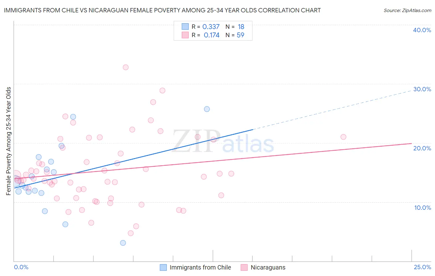 Immigrants from Chile vs Nicaraguan Female Poverty Among 25-34 Year Olds