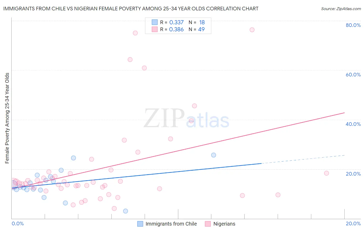 Immigrants from Chile vs Nigerian Female Poverty Among 25-34 Year Olds