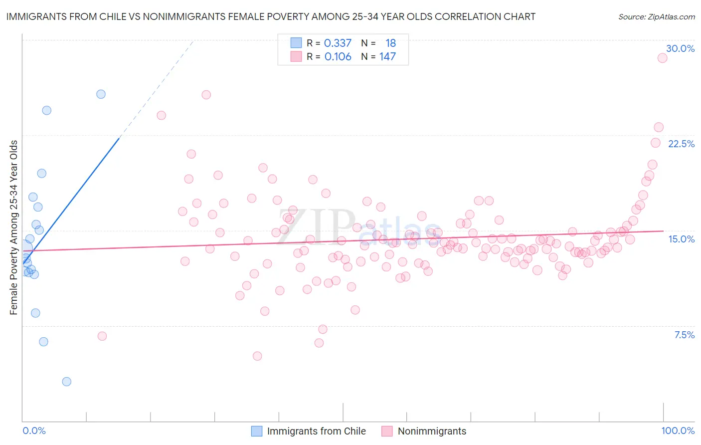 Immigrants from Chile vs Nonimmigrants Female Poverty Among 25-34 Year Olds