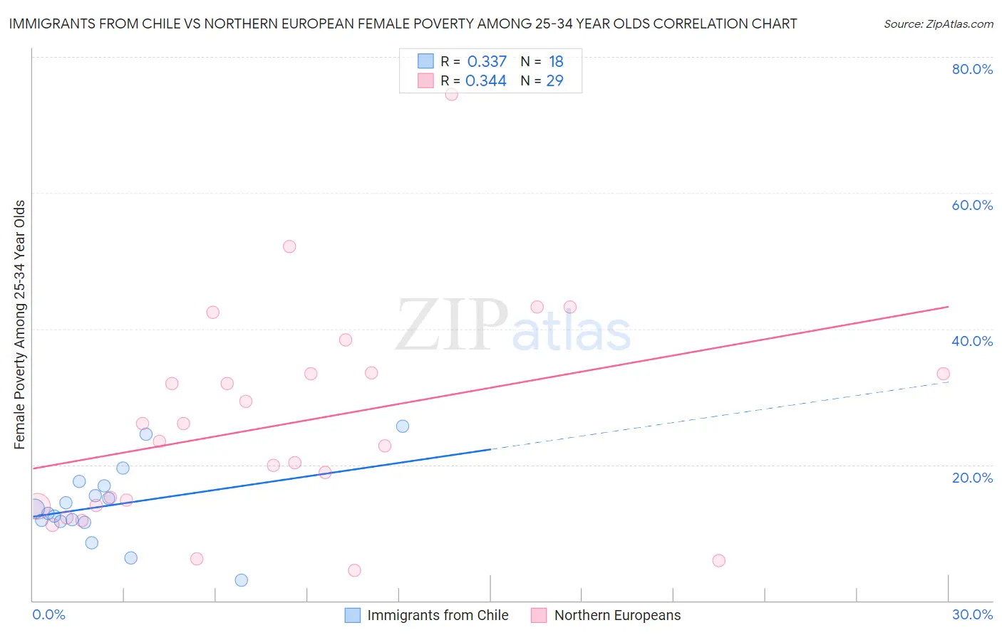 Immigrants from Chile vs Northern European Female Poverty Among 25-34 Year Olds