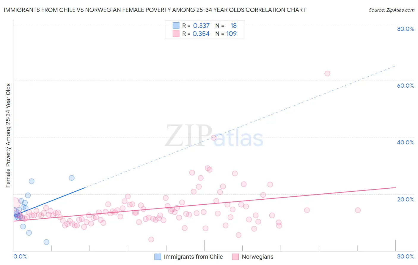 Immigrants from Chile vs Norwegian Female Poverty Among 25-34 Year Olds