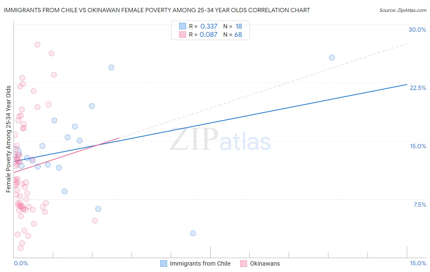 Immigrants from Chile vs Okinawan Female Poverty Among 25-34 Year Olds