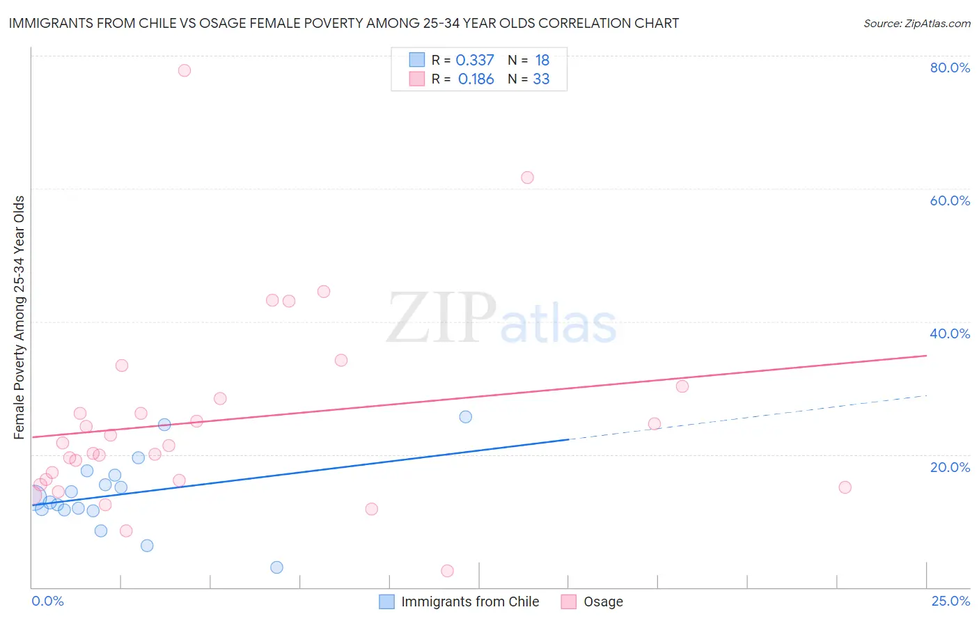 Immigrants from Chile vs Osage Female Poverty Among 25-34 Year Olds