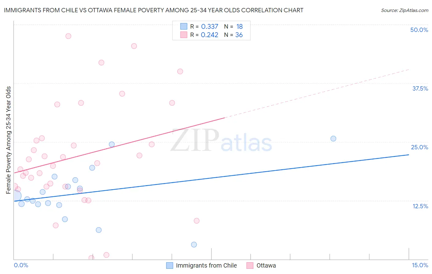 Immigrants from Chile vs Ottawa Female Poverty Among 25-34 Year Olds