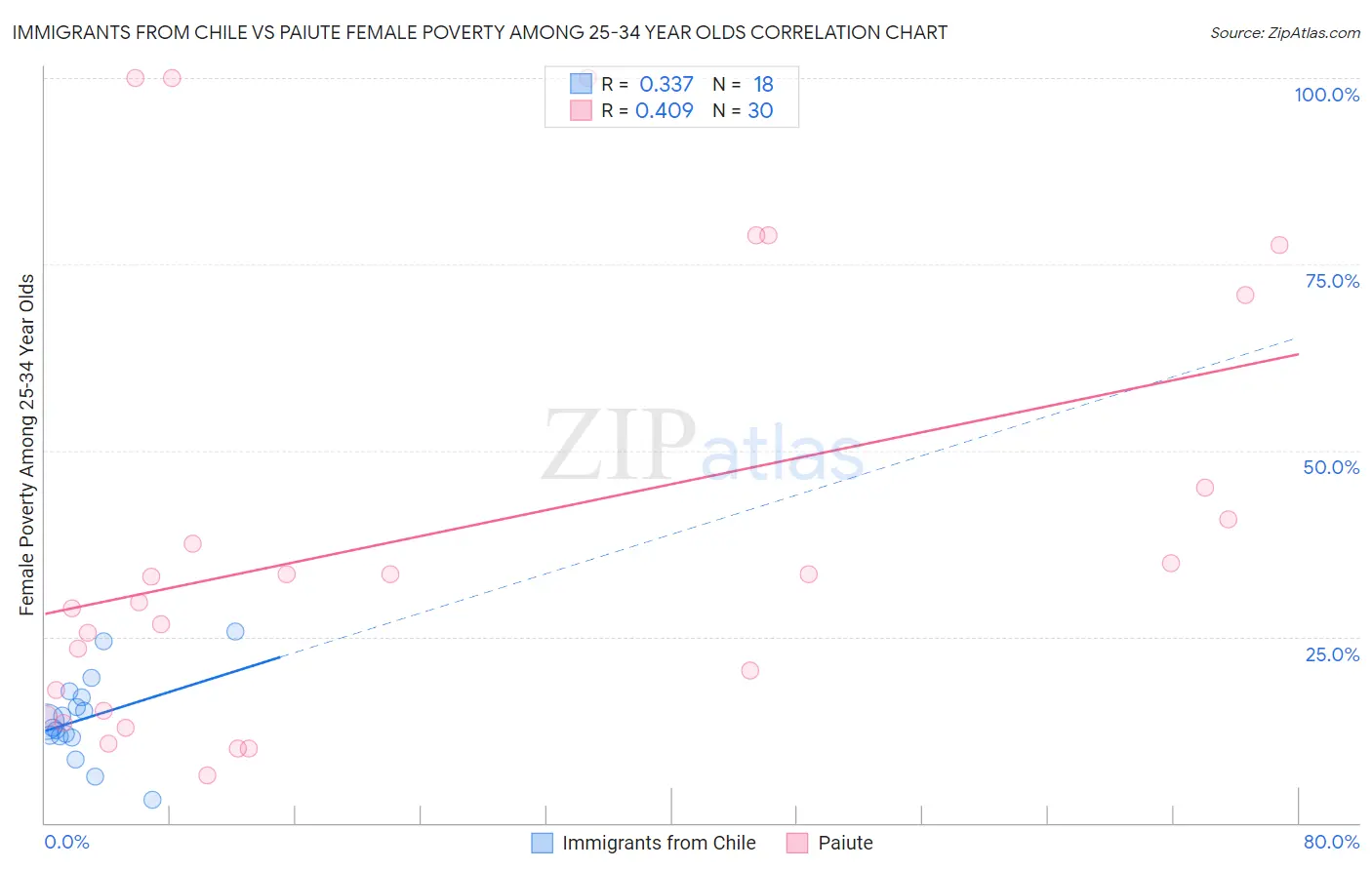 Immigrants from Chile vs Paiute Female Poverty Among 25-34 Year Olds