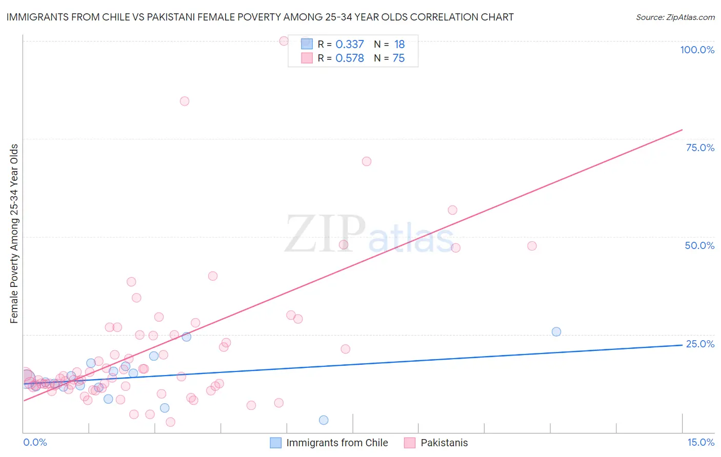 Immigrants from Chile vs Pakistani Female Poverty Among 25-34 Year Olds