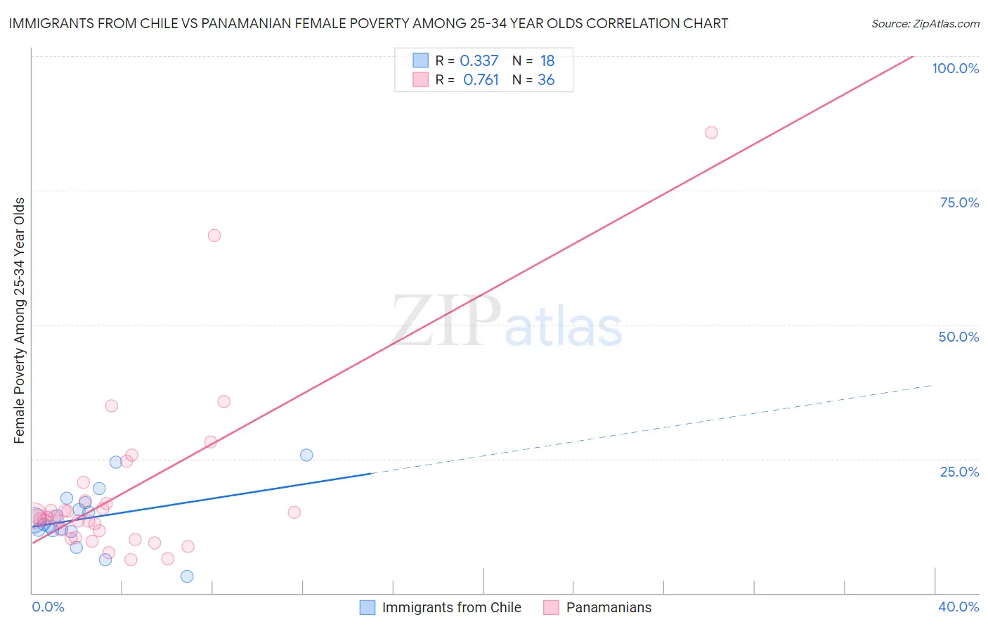 Immigrants from Chile vs Panamanian Female Poverty Among 25-34 Year Olds