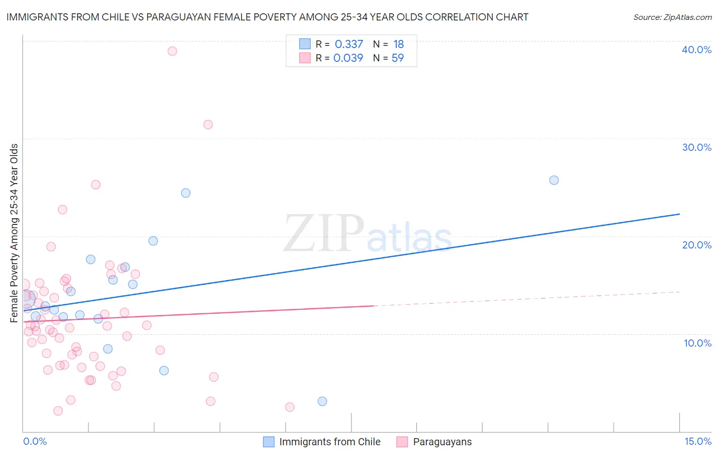 Immigrants from Chile vs Paraguayan Female Poverty Among 25-34 Year Olds