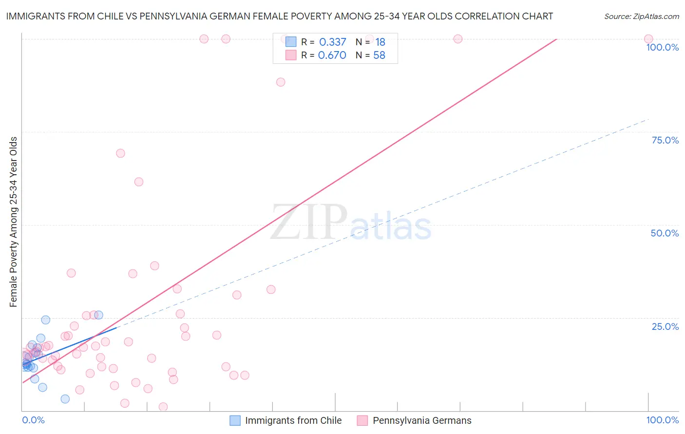 Immigrants from Chile vs Pennsylvania German Female Poverty Among 25-34 Year Olds