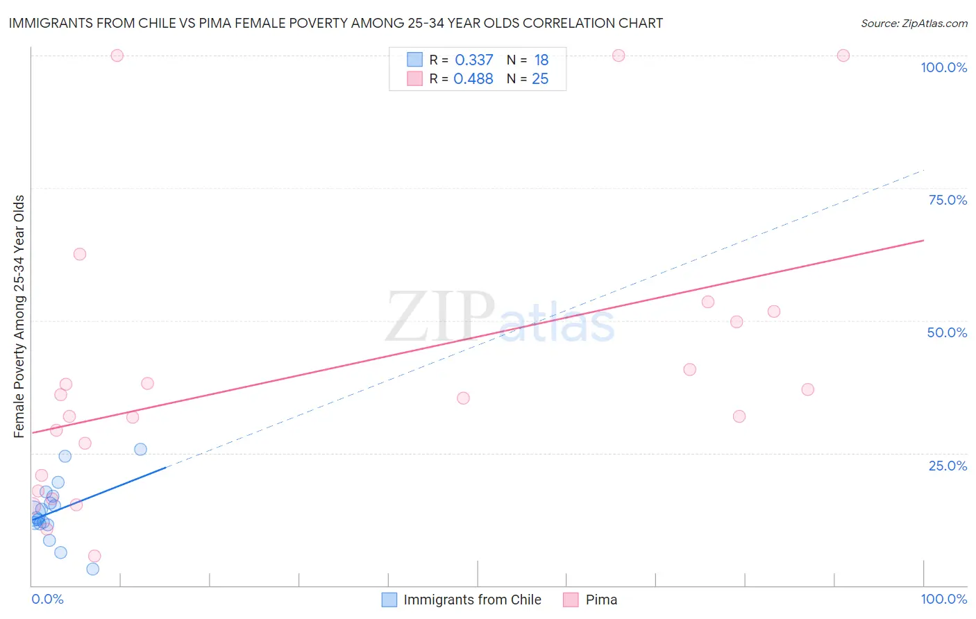 Immigrants from Chile vs Pima Female Poverty Among 25-34 Year Olds