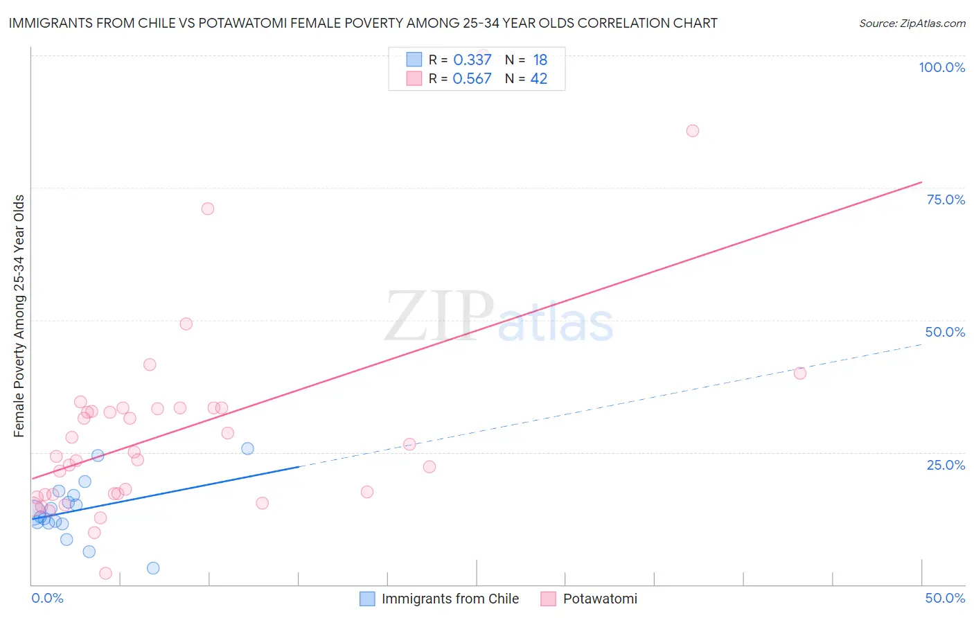 Immigrants from Chile vs Potawatomi Female Poverty Among 25-34 Year Olds