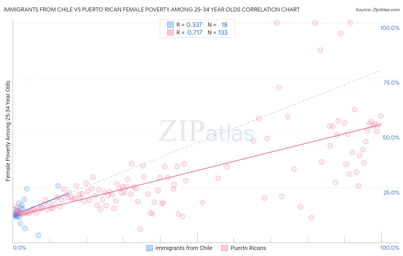 Immigrants from Chile vs Puerto Rican Female Poverty Among 25-34 Year Olds