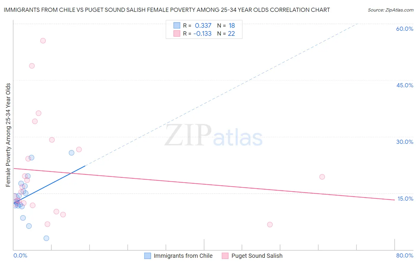 Immigrants from Chile vs Puget Sound Salish Female Poverty Among 25-34 Year Olds