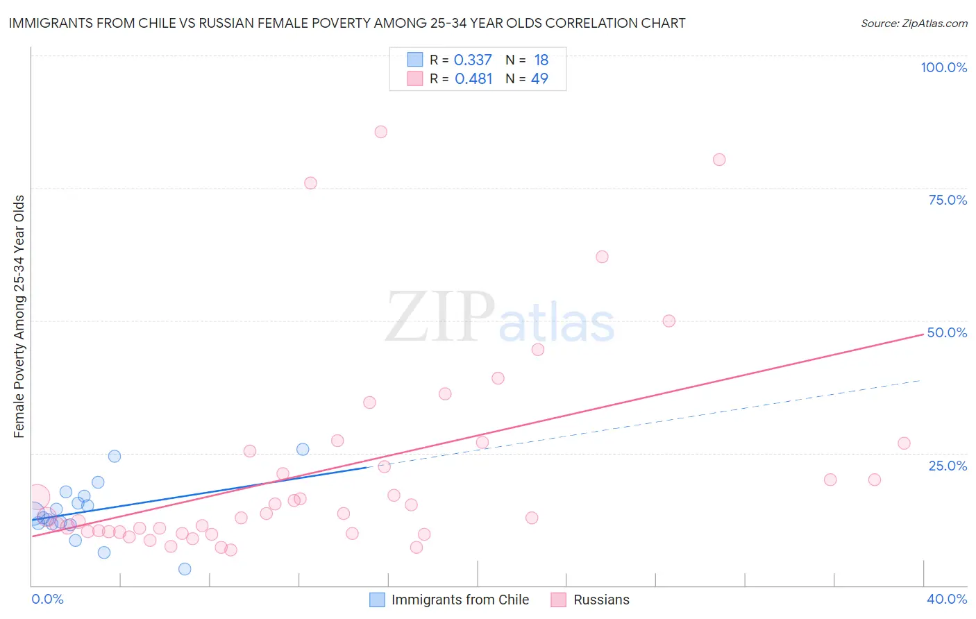 Immigrants from Chile vs Russian Female Poverty Among 25-34 Year Olds