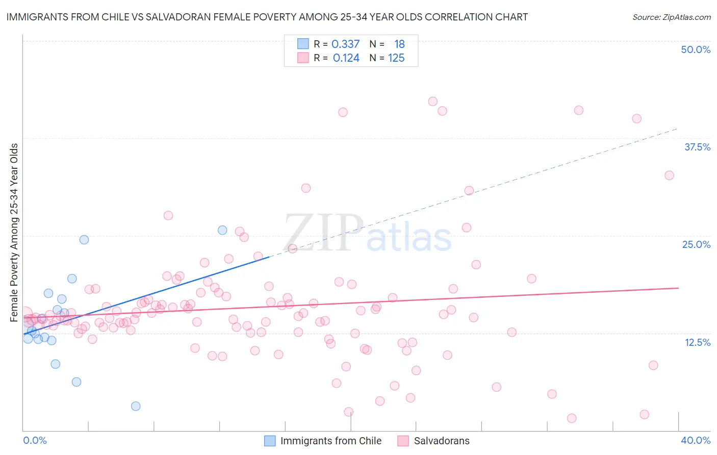 Immigrants from Chile vs Salvadoran Female Poverty Among 25-34 Year Olds