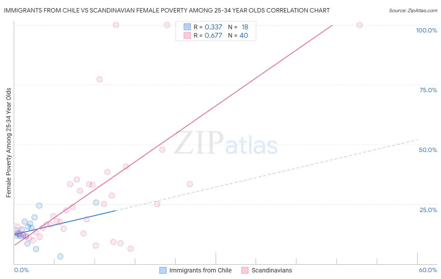 Immigrants from Chile vs Scandinavian Female Poverty Among 25-34 Year Olds