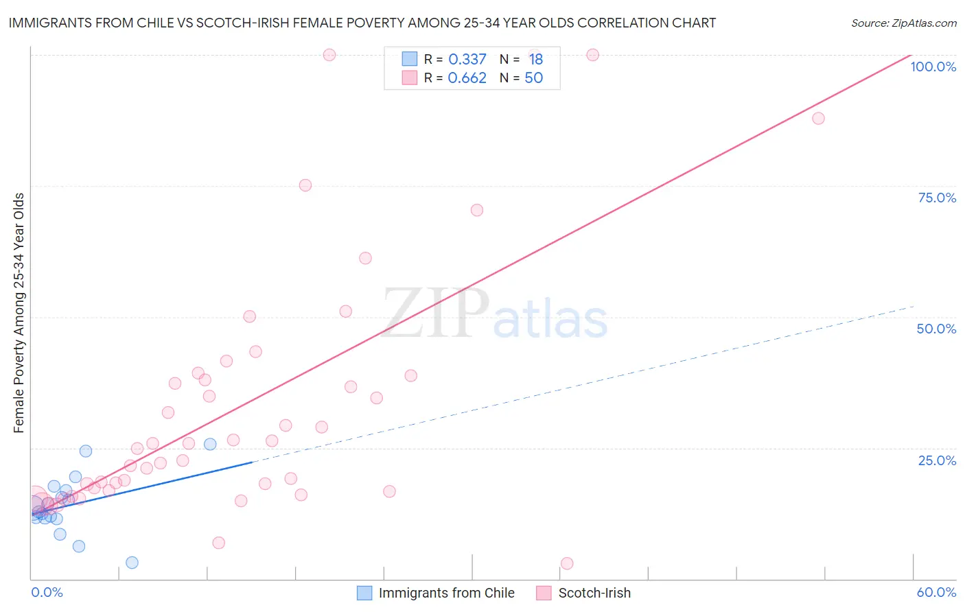 Immigrants from Chile vs Scotch-Irish Female Poverty Among 25-34 Year Olds