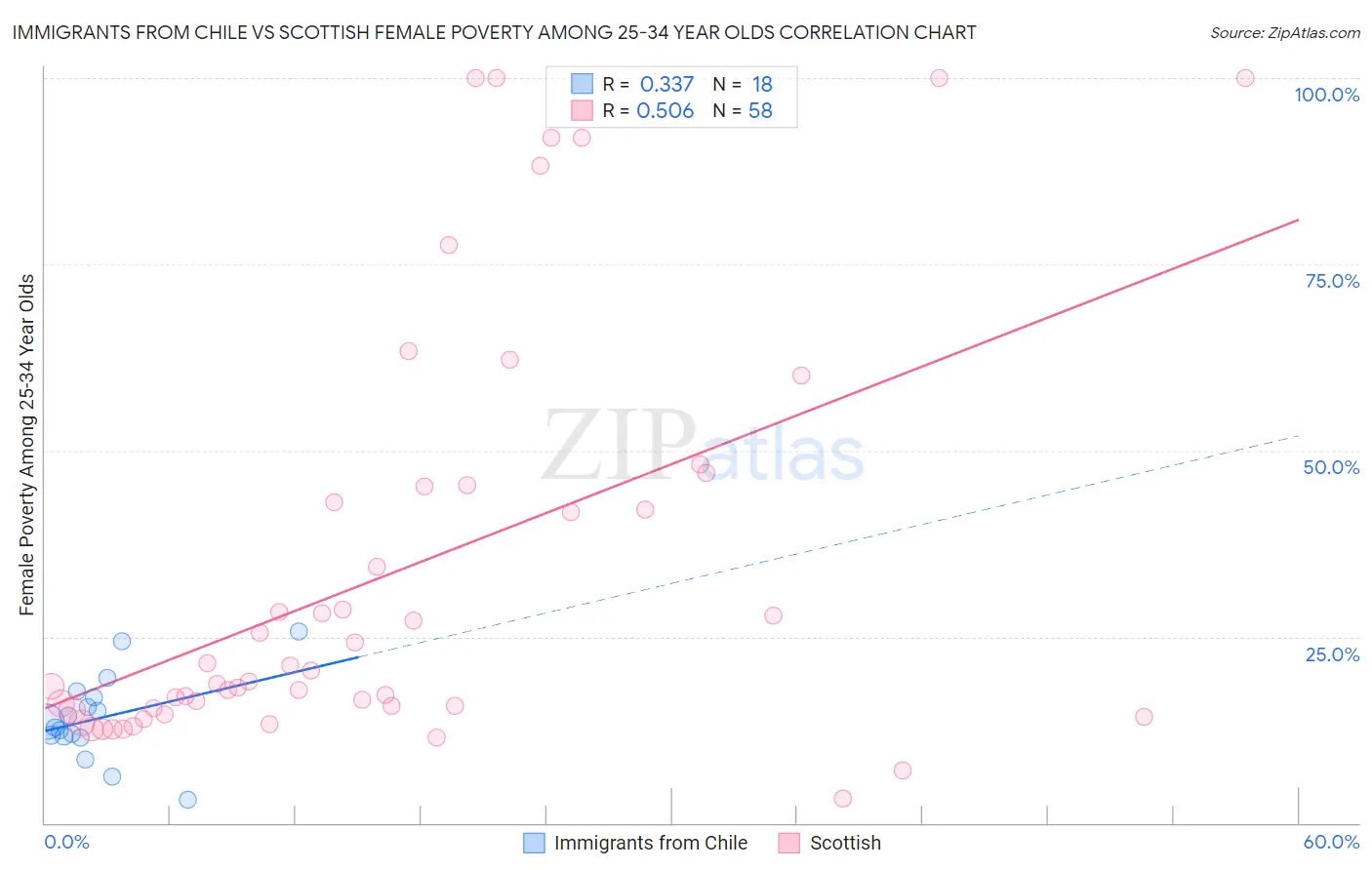 Immigrants from Chile vs Scottish Female Poverty Among 25-34 Year Olds