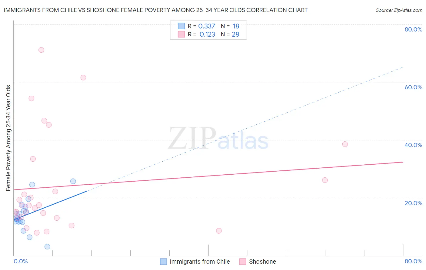 Immigrants from Chile vs Shoshone Female Poverty Among 25-34 Year Olds