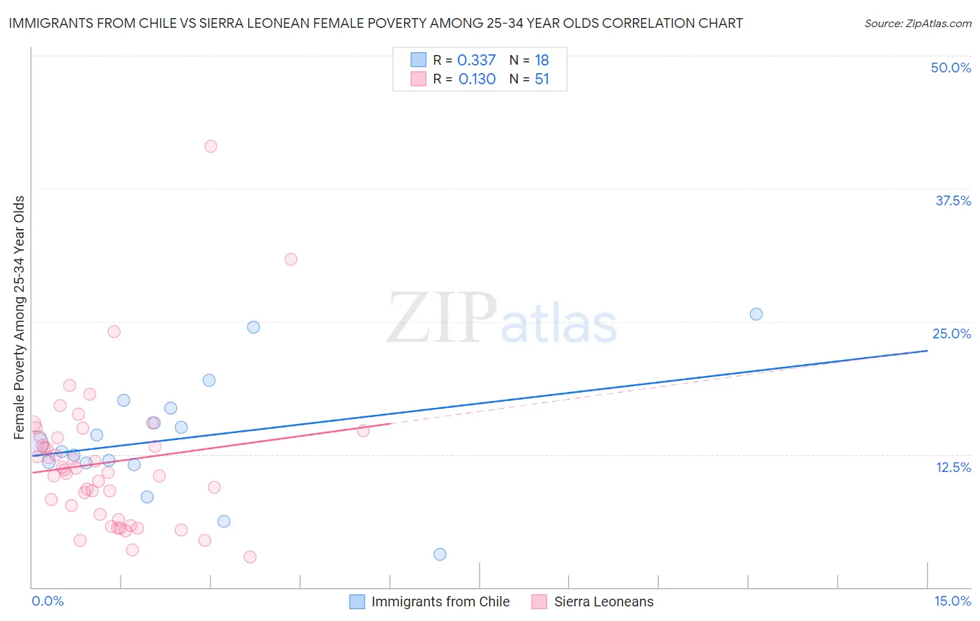 Immigrants from Chile vs Sierra Leonean Female Poverty Among 25-34 Year Olds