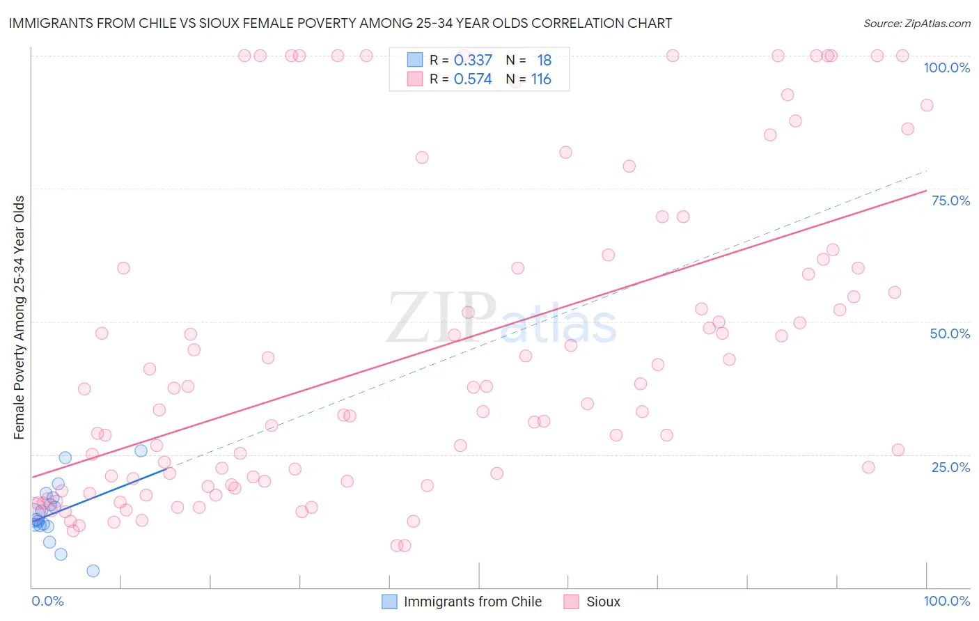 Immigrants from Chile vs Sioux Female Poverty Among 25-34 Year Olds