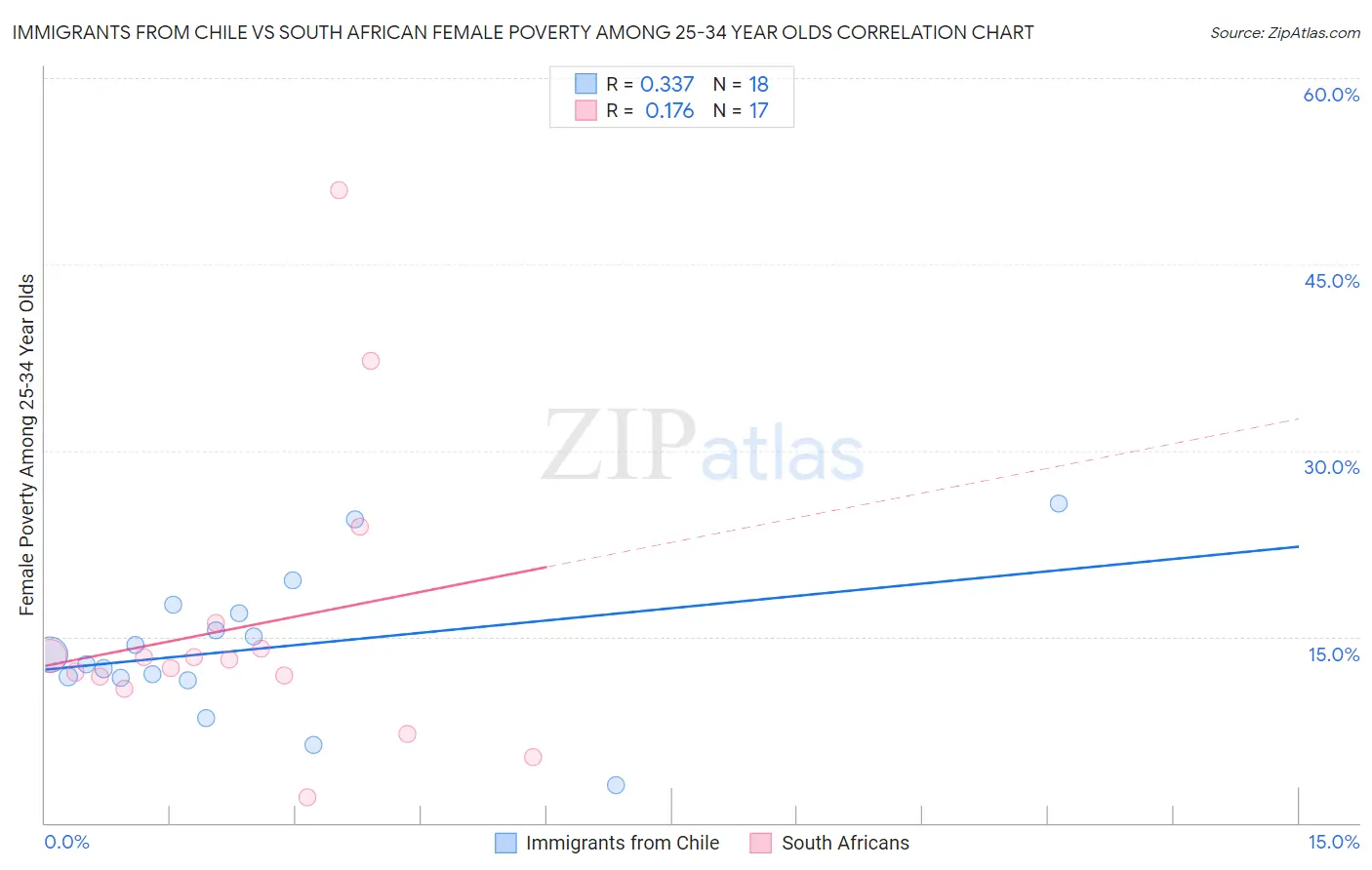 Immigrants from Chile vs South African Female Poverty Among 25-34 Year Olds