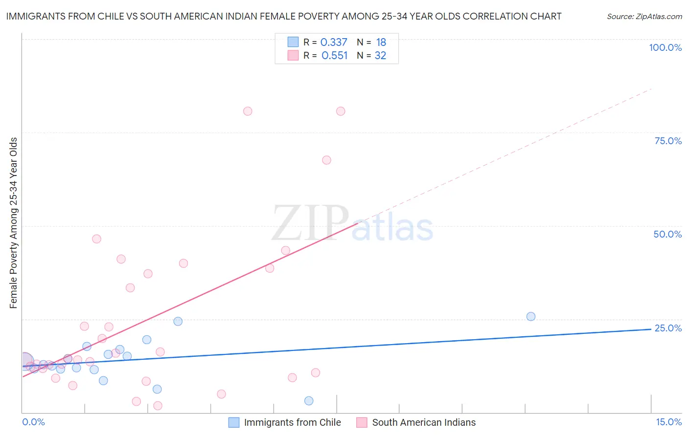 Immigrants from Chile vs South American Indian Female Poverty Among 25-34 Year Olds