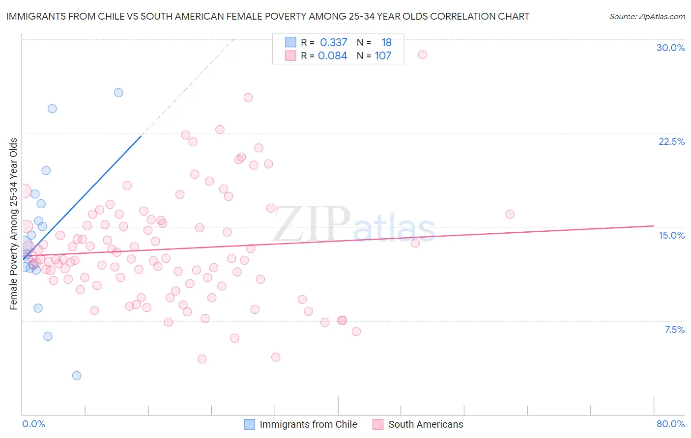 Immigrants from Chile vs South American Female Poverty Among 25-34 Year Olds