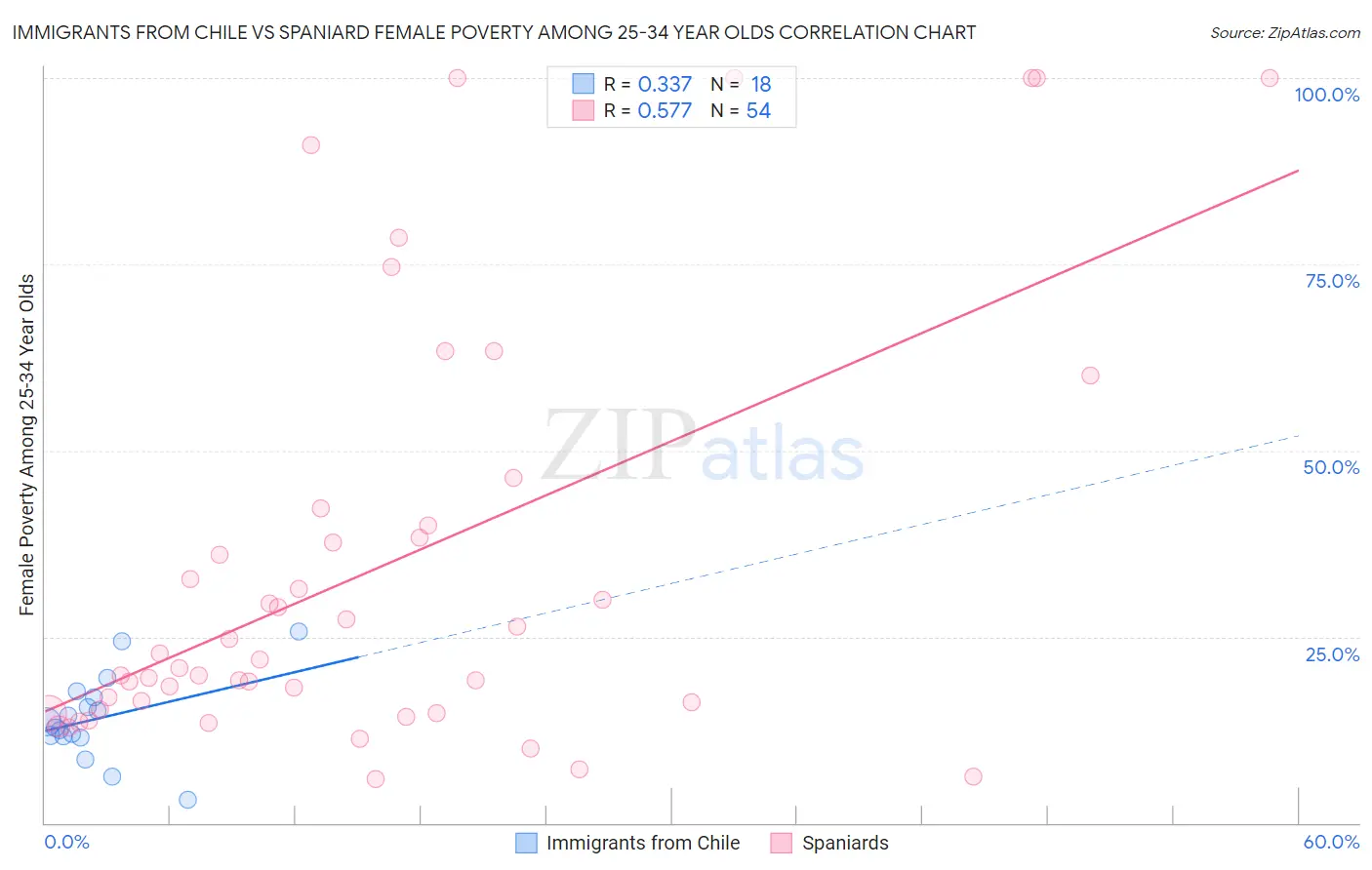 Immigrants from Chile vs Spaniard Female Poverty Among 25-34 Year Olds