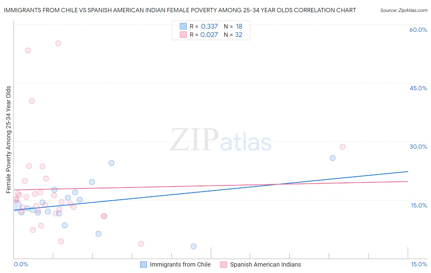 Immigrants from Chile vs Spanish American Indian Female Poverty Among 25-34 Year Olds
