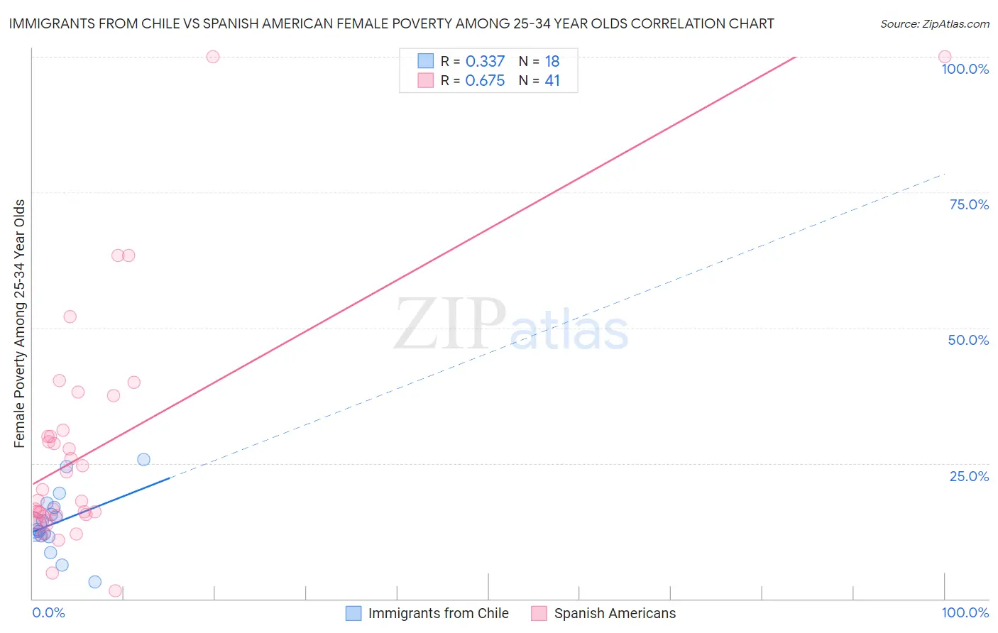 Immigrants from Chile vs Spanish American Female Poverty Among 25-34 Year Olds