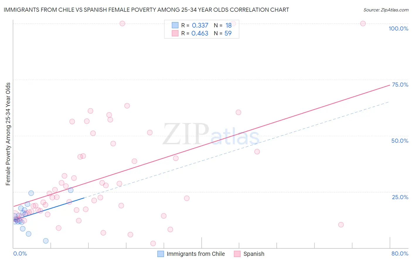 Immigrants from Chile vs Spanish Female Poverty Among 25-34 Year Olds