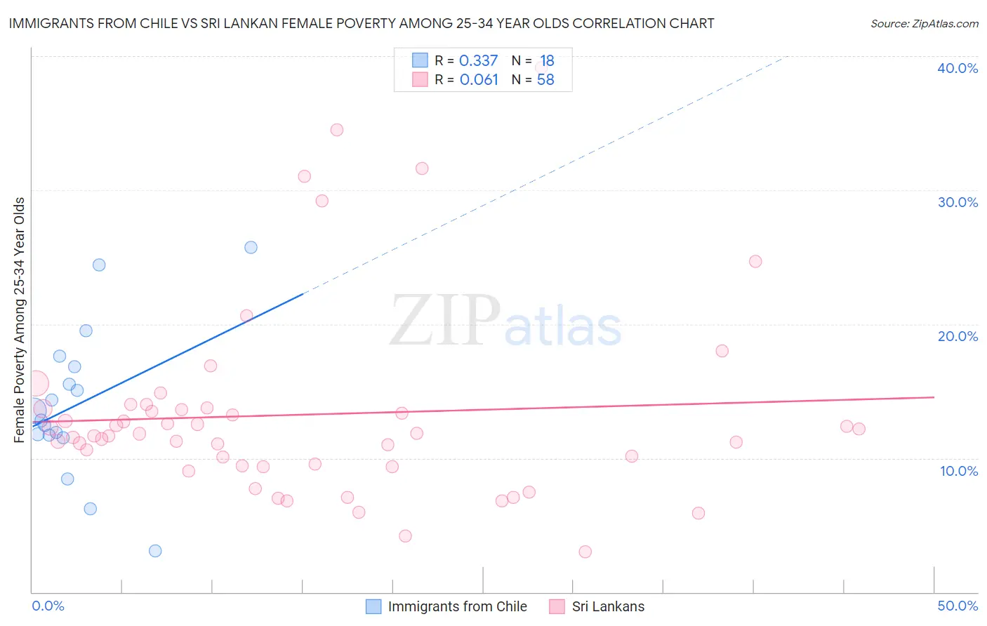 Immigrants from Chile vs Sri Lankan Female Poverty Among 25-34 Year Olds