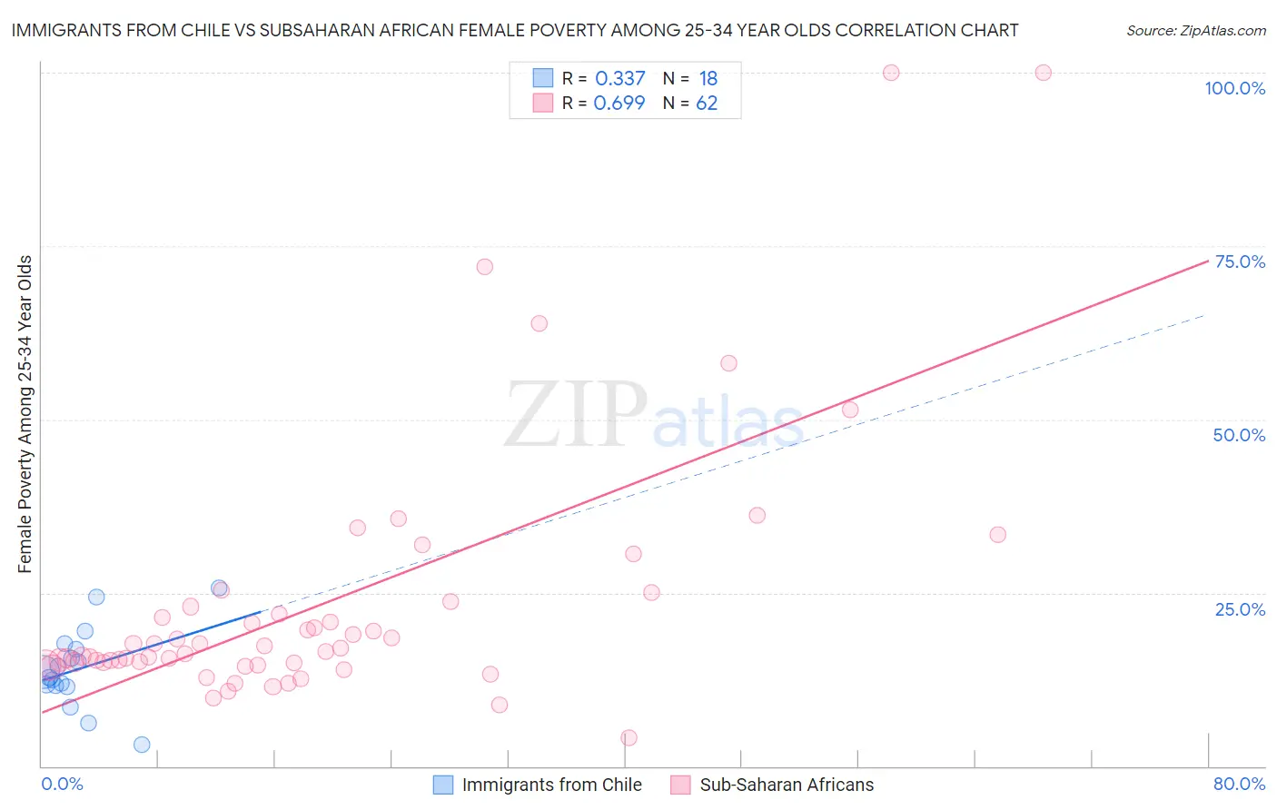 Immigrants from Chile vs Subsaharan African Female Poverty Among 25-34 Year Olds