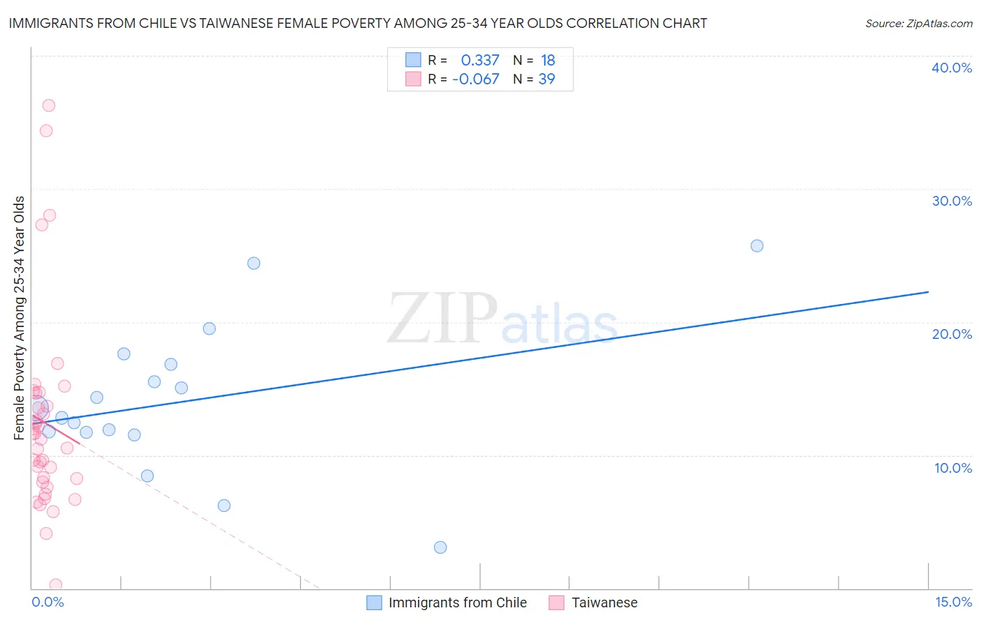 Immigrants from Chile vs Taiwanese Female Poverty Among 25-34 Year Olds